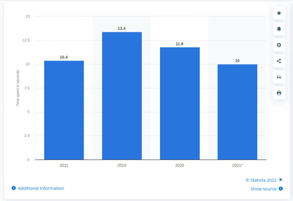 Average time people spend reading brand emails from 2011 to 2021