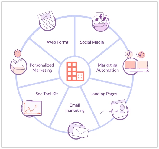 CRM features to help implement the CRM process