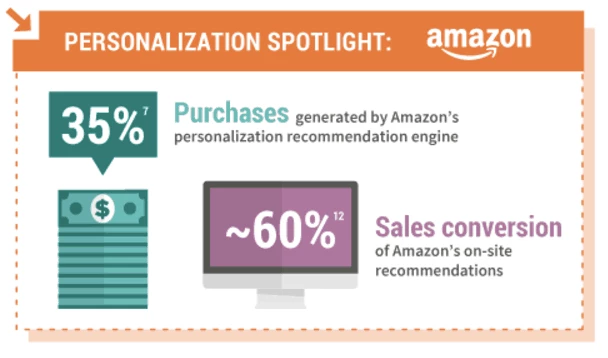 Customer Service Strategy - Amazon - personalization
