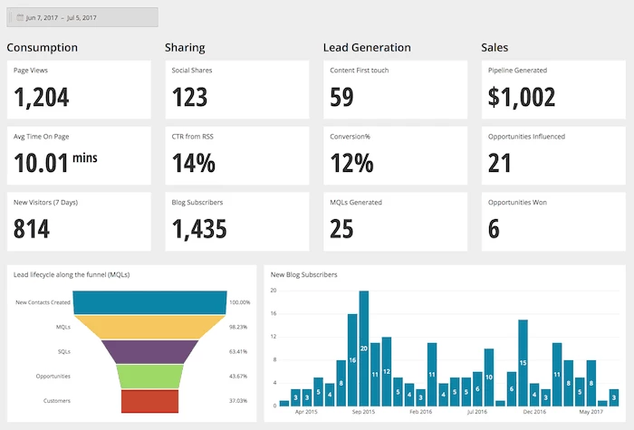 Content marketing dashboard