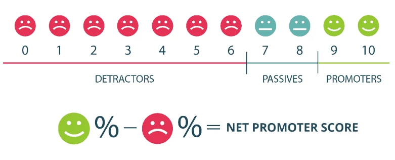 which of the following are included in marketing metrics?