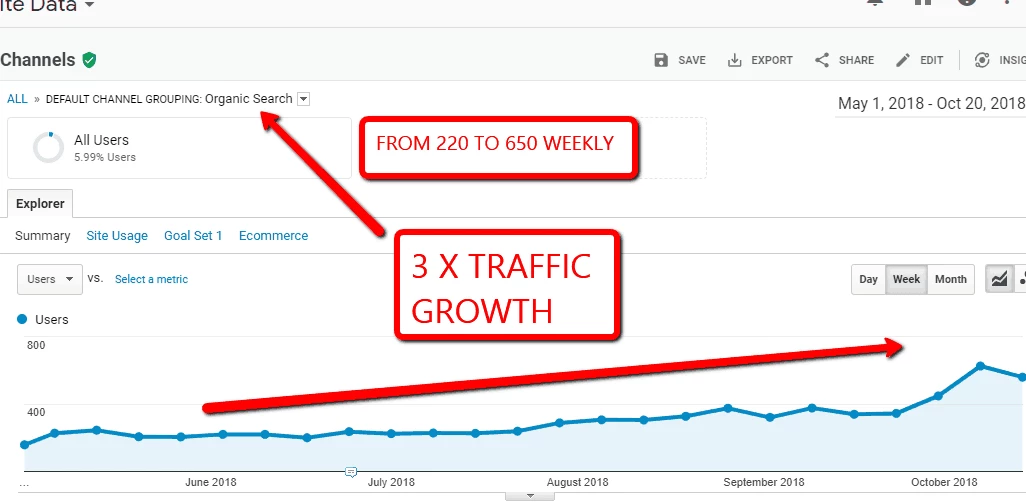 Blog growth