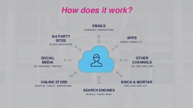 CRM in ecommerce personalization - Slideshare
