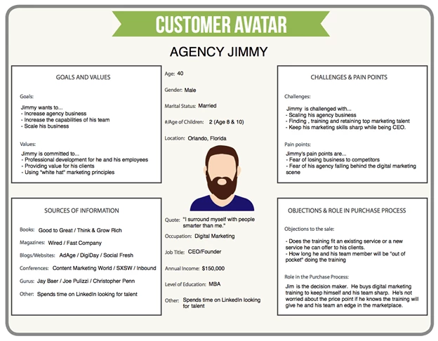 business development sales strategy plan customer avatar