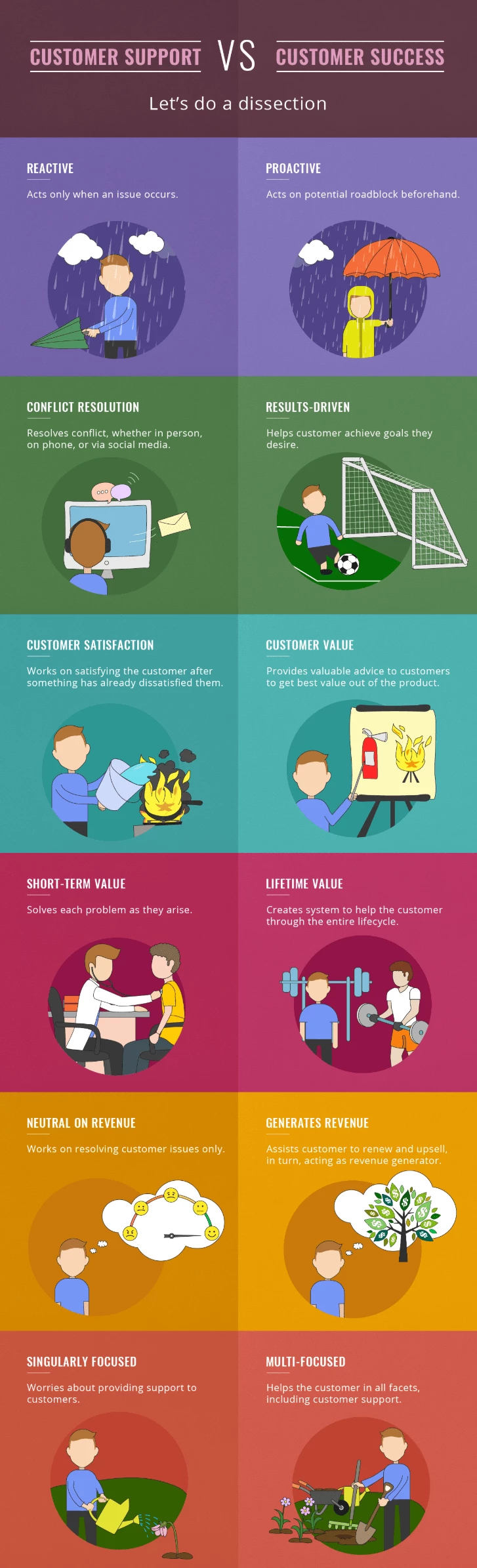 customer vs success