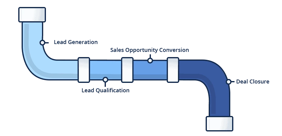 Sales pipeline representation