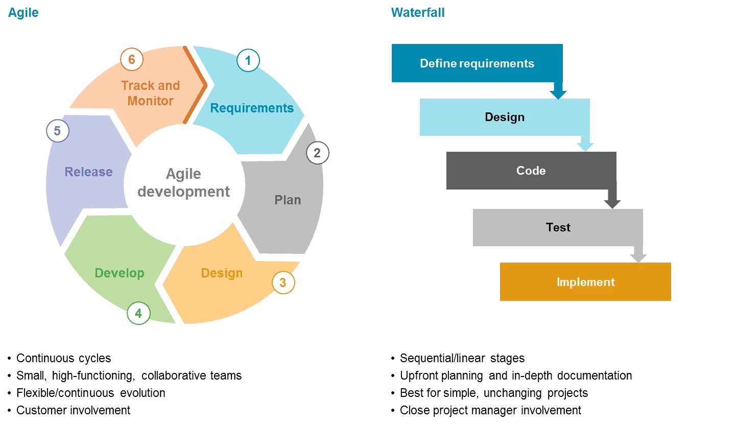 Agile vs Waterfall