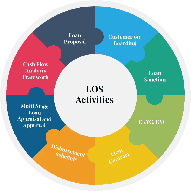 Loan Origination System for mortgage officials
