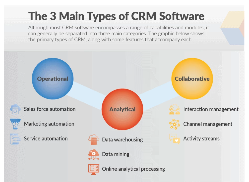 Types of CRM software