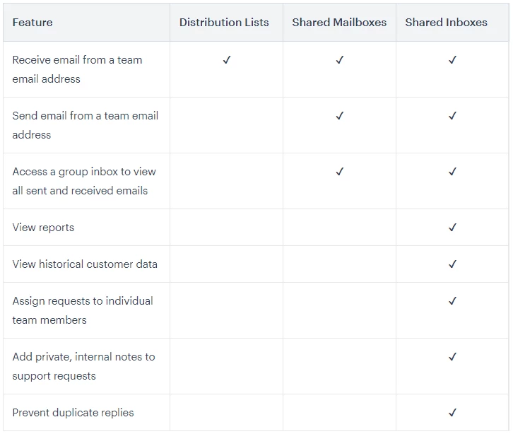 Shared inbox comparison