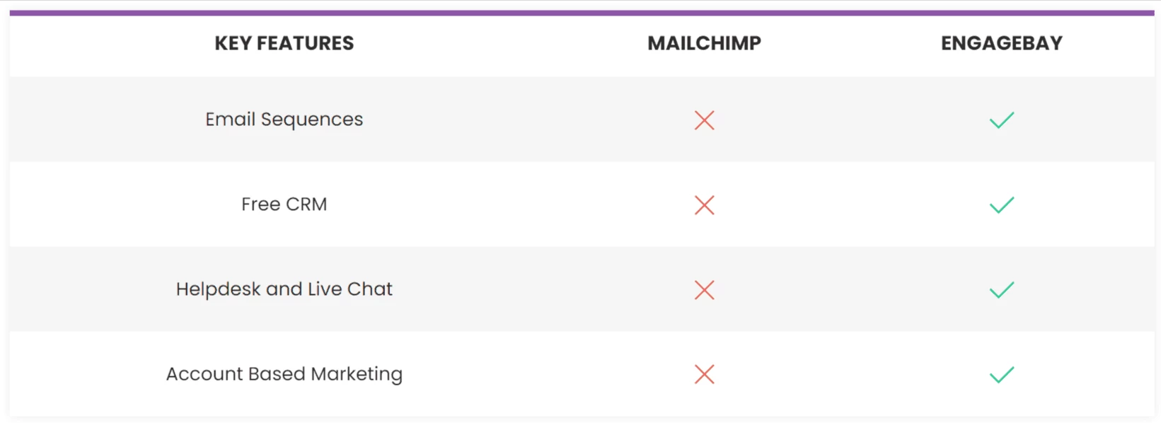 Mailchimp vs EngageBay