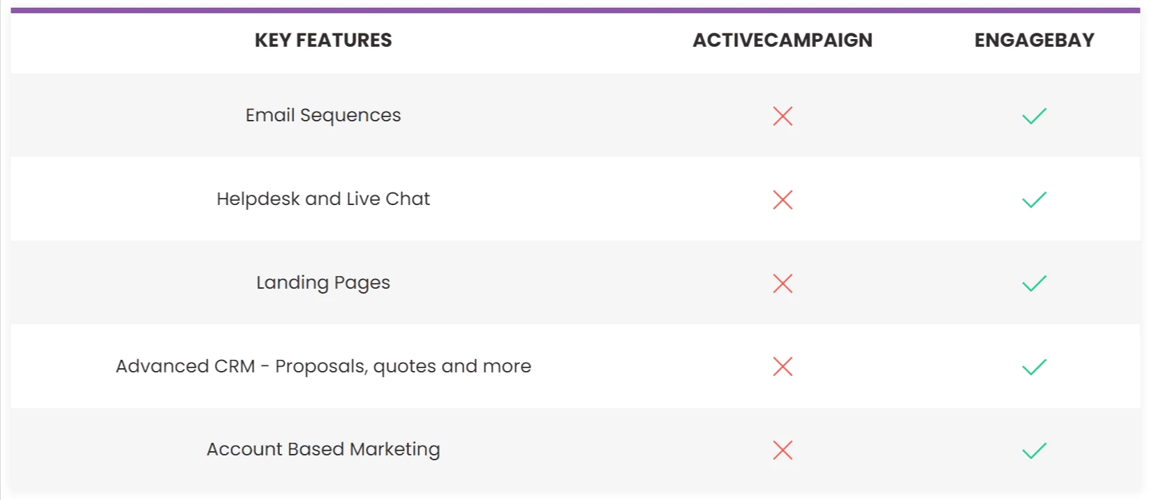 ActiveCampaign vs EngageBay