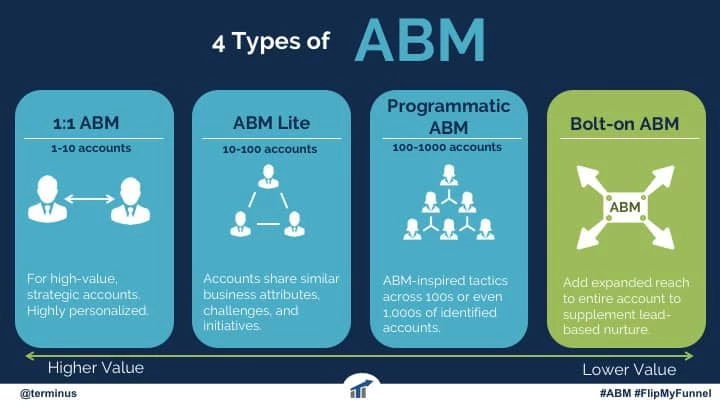 account based marketing types