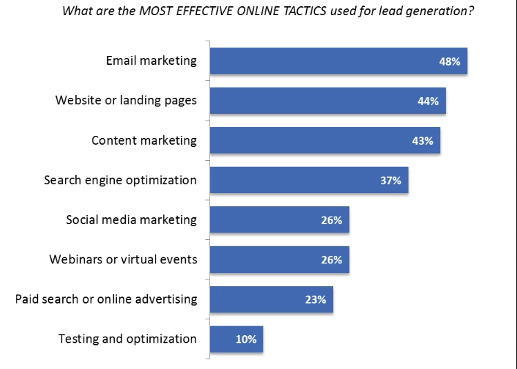 Effective tactics for lead generation