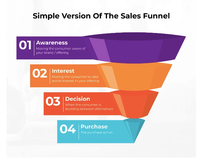 Sales funnel example by Revuze