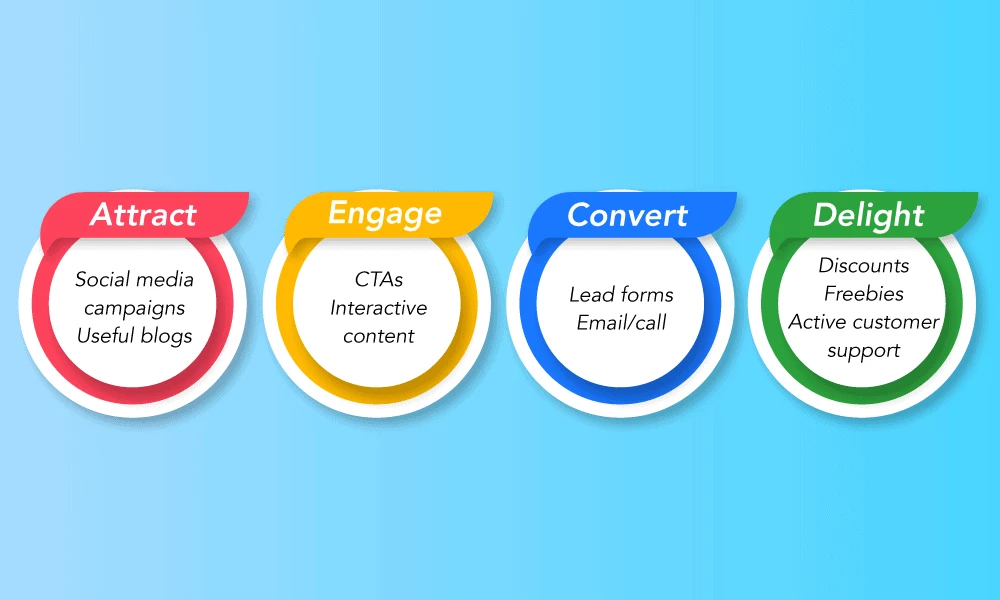 attraction marketing workflow