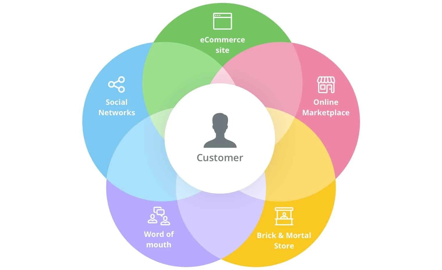 What is omnichannel marketing