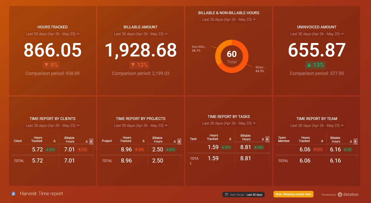 Time tracking dashboard example by Databox