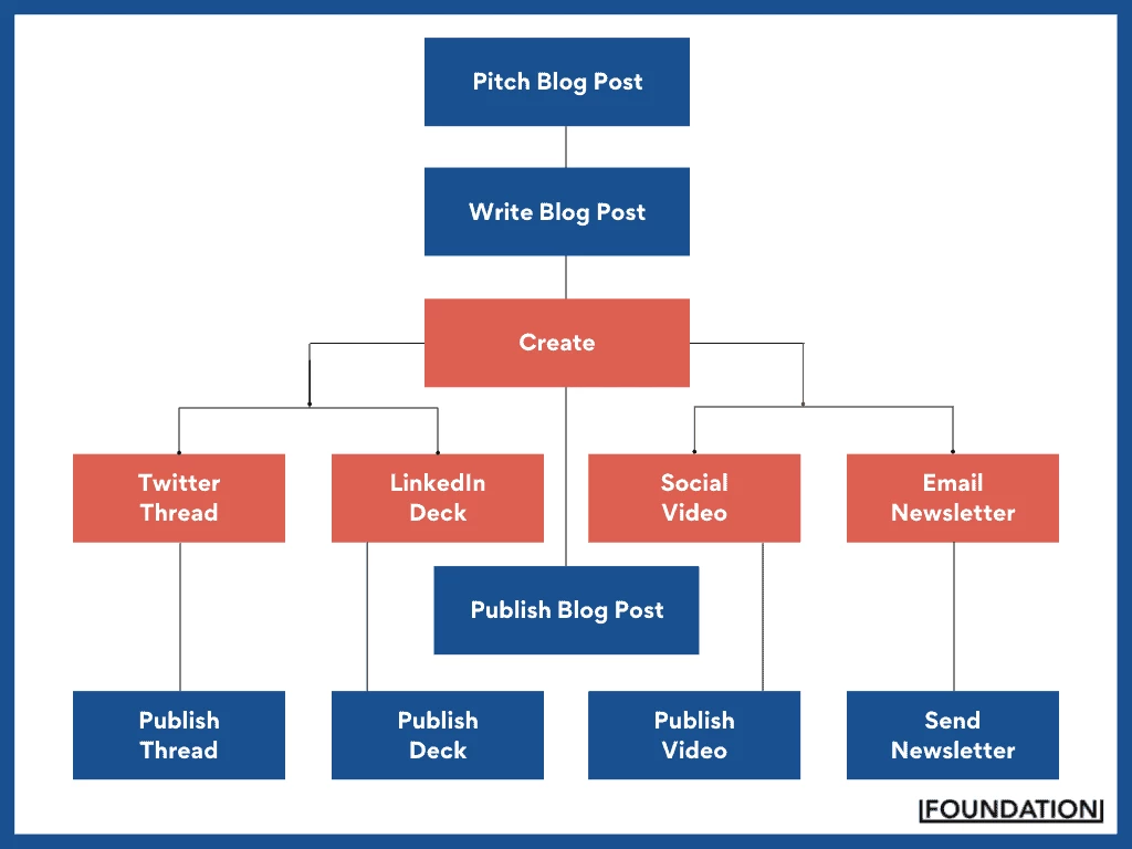 how to repurpose content