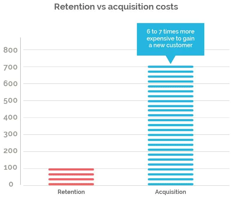 Customer acquisition vs customer retention