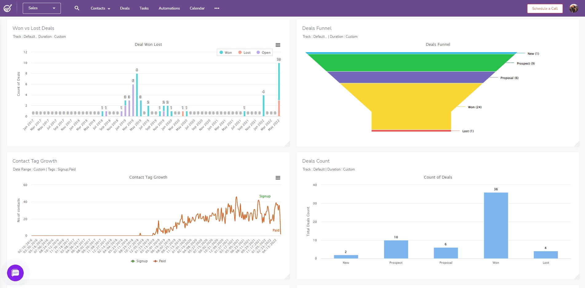 Overall sales performance report in EngageBay