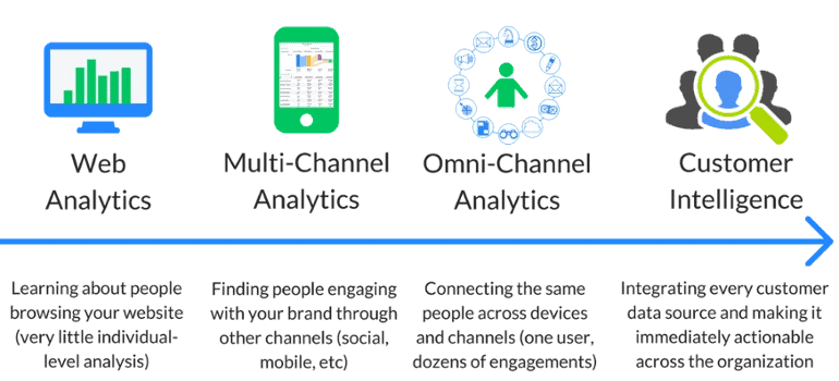 Path to customer intelligence