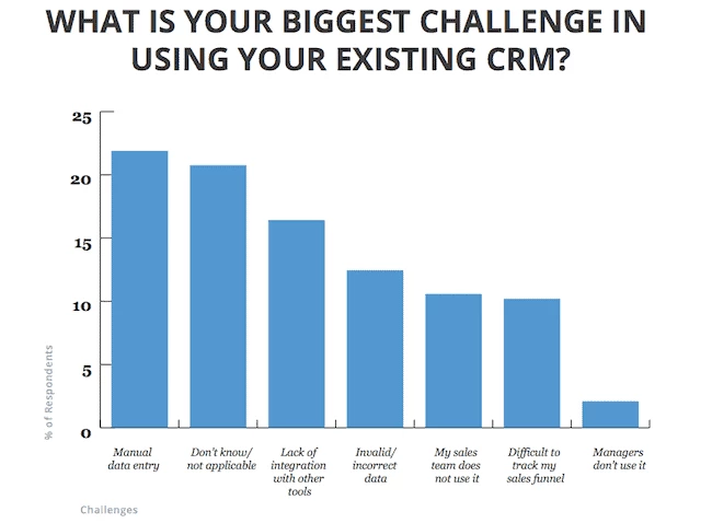 Challenges in CRM