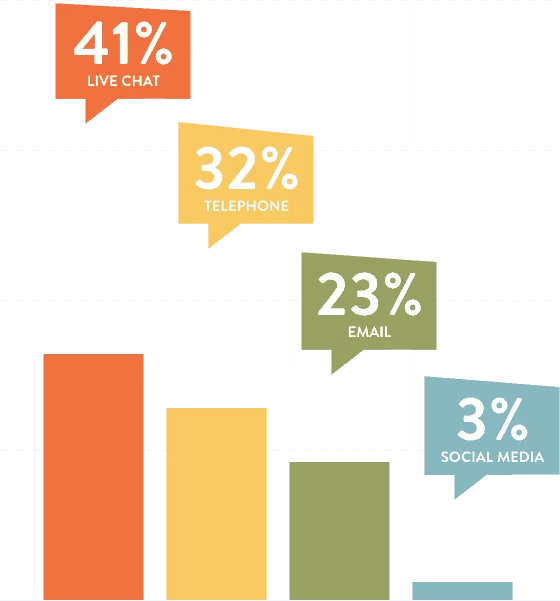live chat statistics