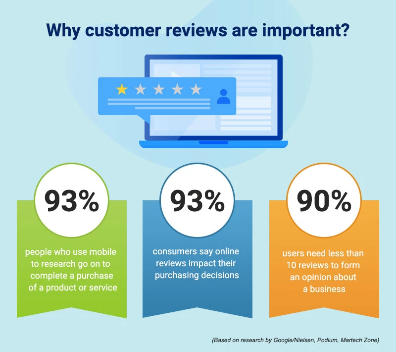 Importance of customer reviews