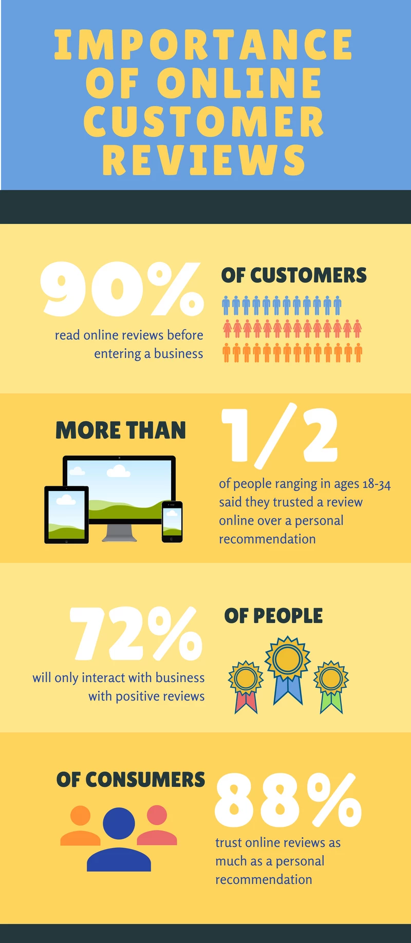Importance of online customer reviews