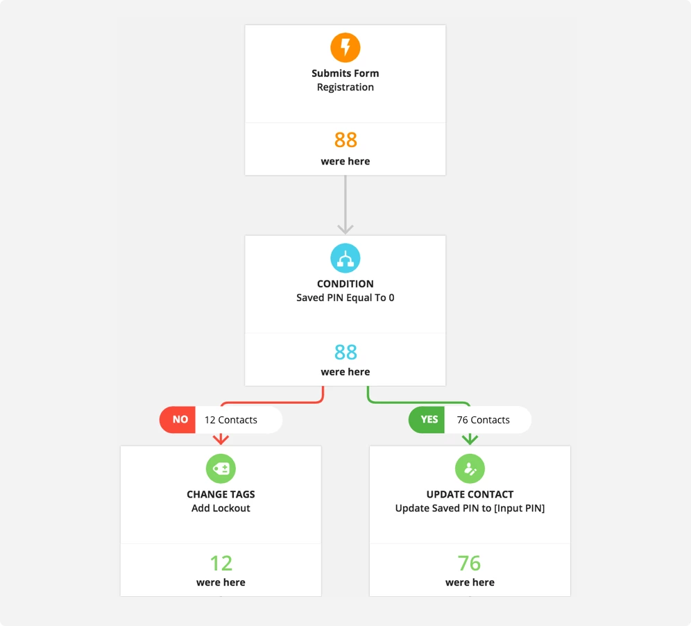 Ontraport automation