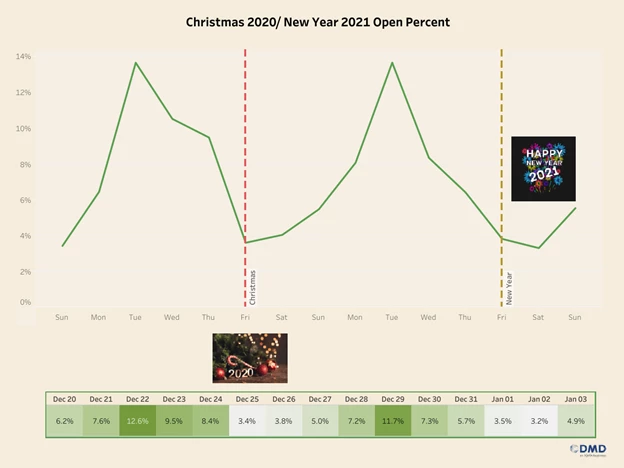 Email open rate statisitcs during Christmas