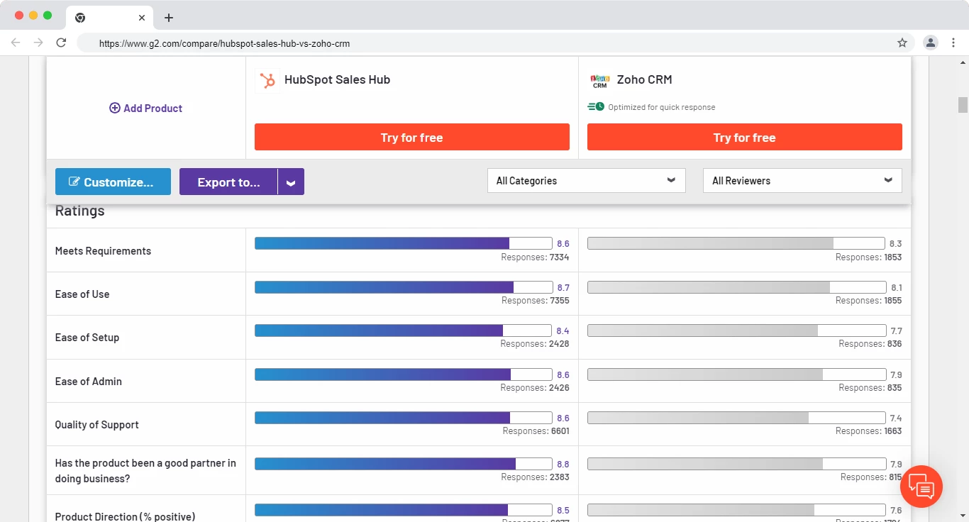 HubSpot vs Zoho 2022 G2 ratings