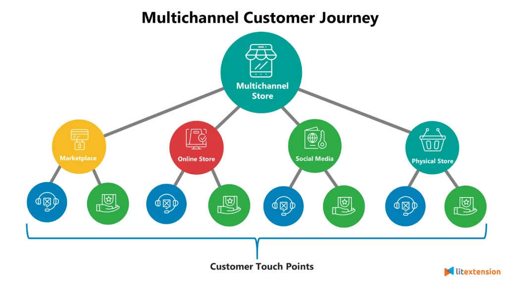 Multichannel-customer-journey