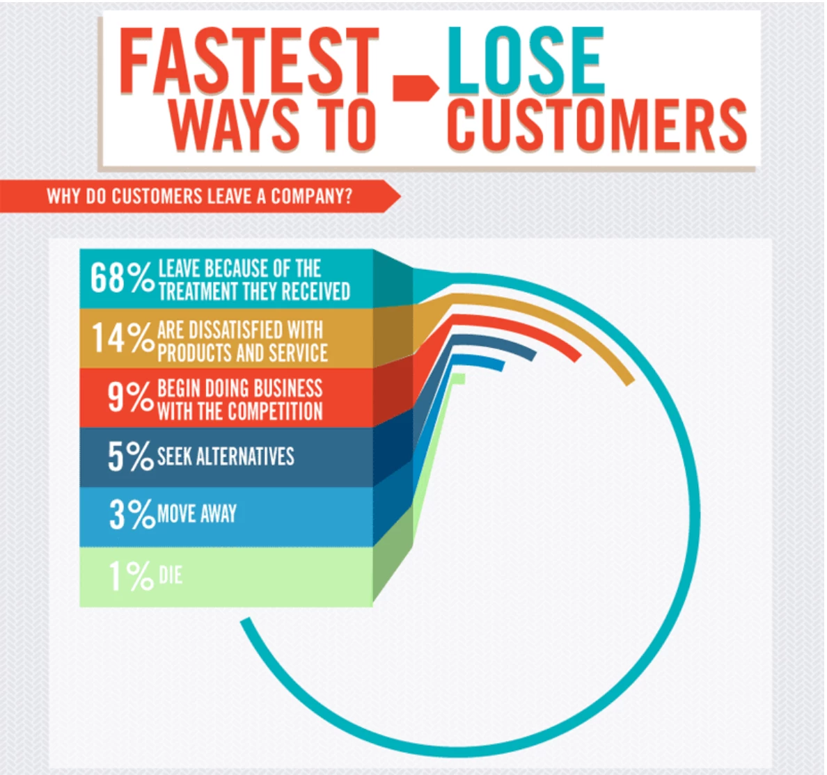 Ways you lose a customer
