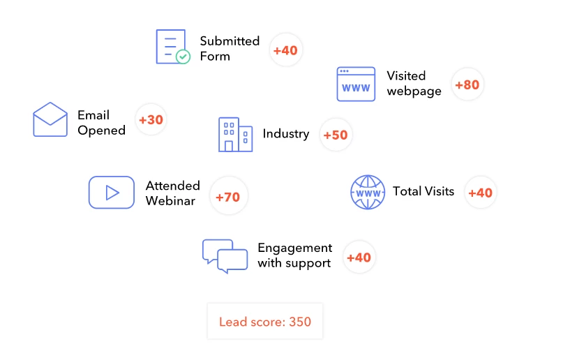 Lead scoring