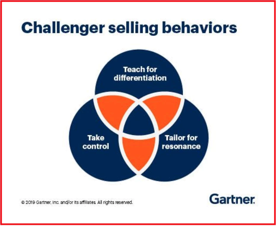 How Does a Challenger Sales Model Work?