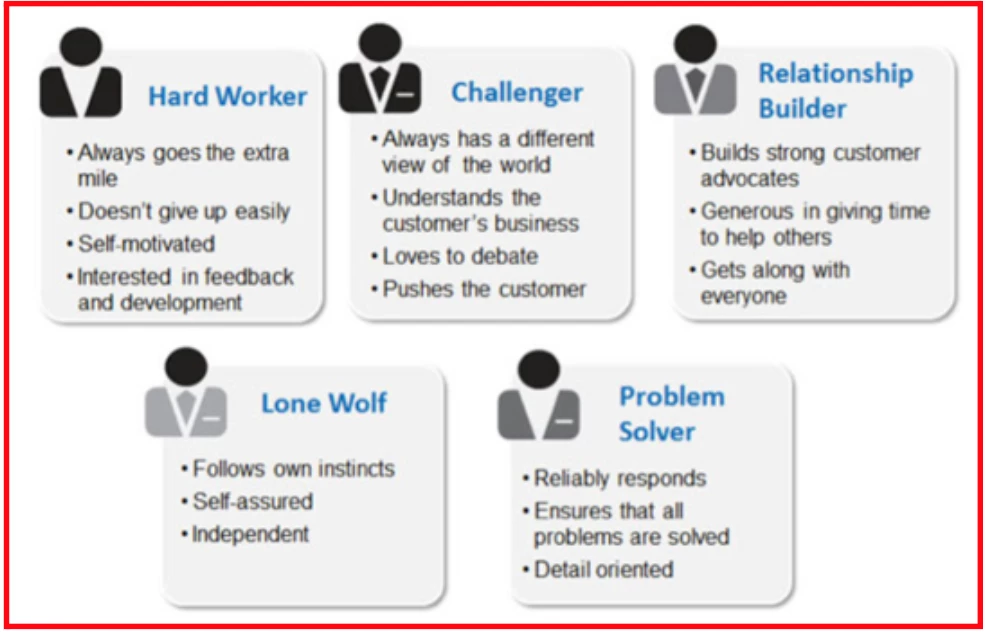 Different personalities of Salespersons in the Challenger Sales Model