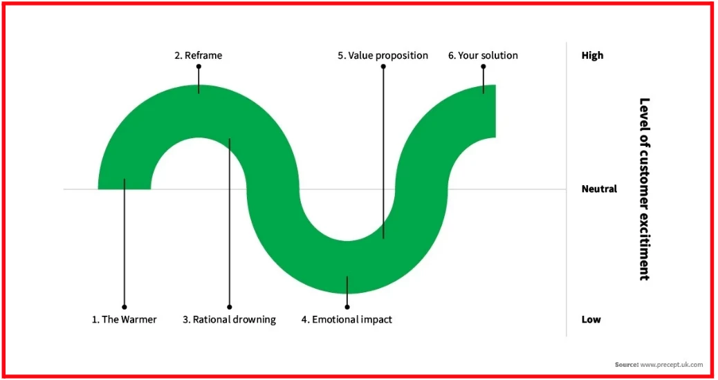 How to Implement a Challenger Sales Model?
