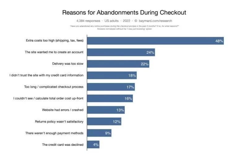 cart abandonment reasons