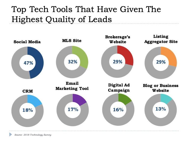 Real Estate in a Digital Age Report by National Association of Realtors