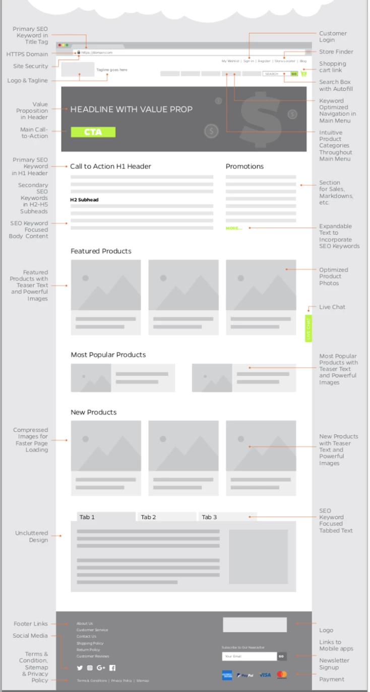 Elements of responsive eCommerce website design