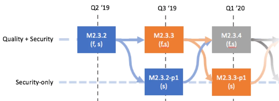 Magento security patches