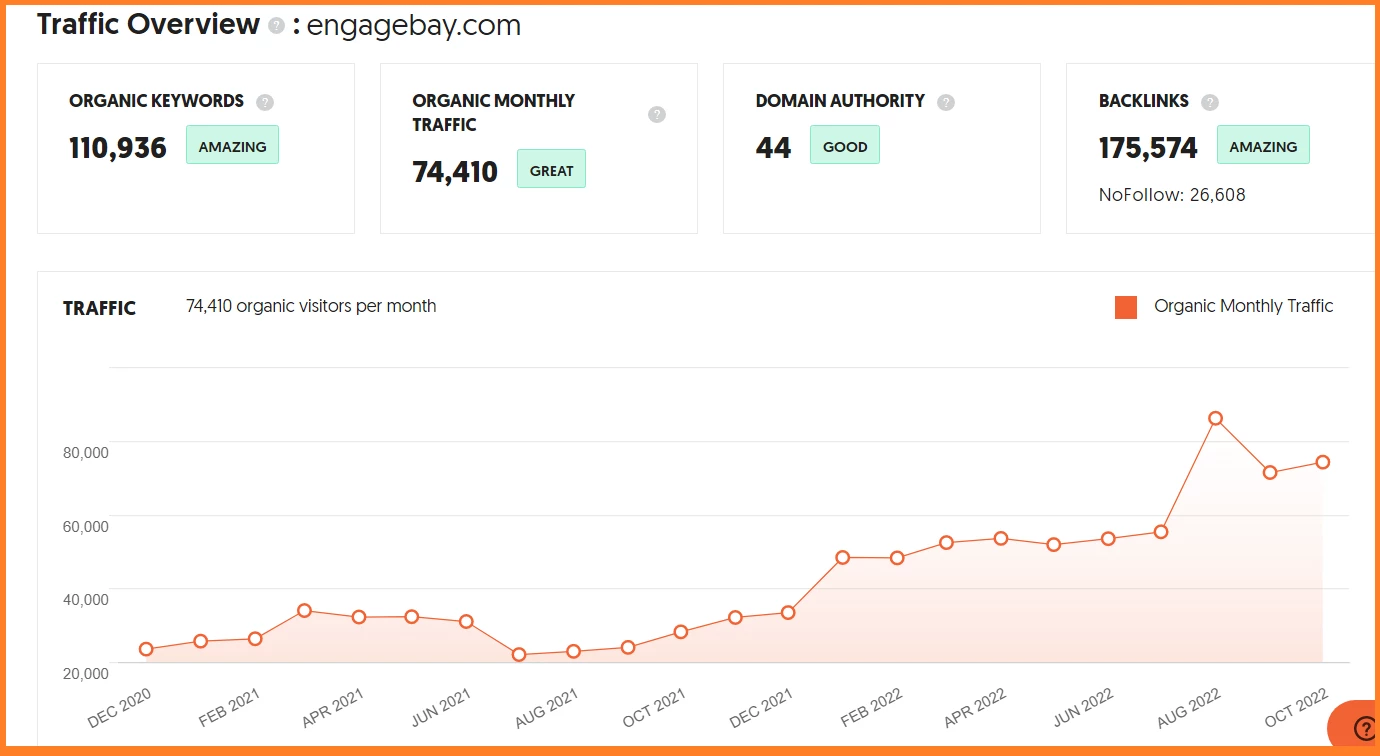 Image screengrab of EngageBay website traffic (UberSuggest)