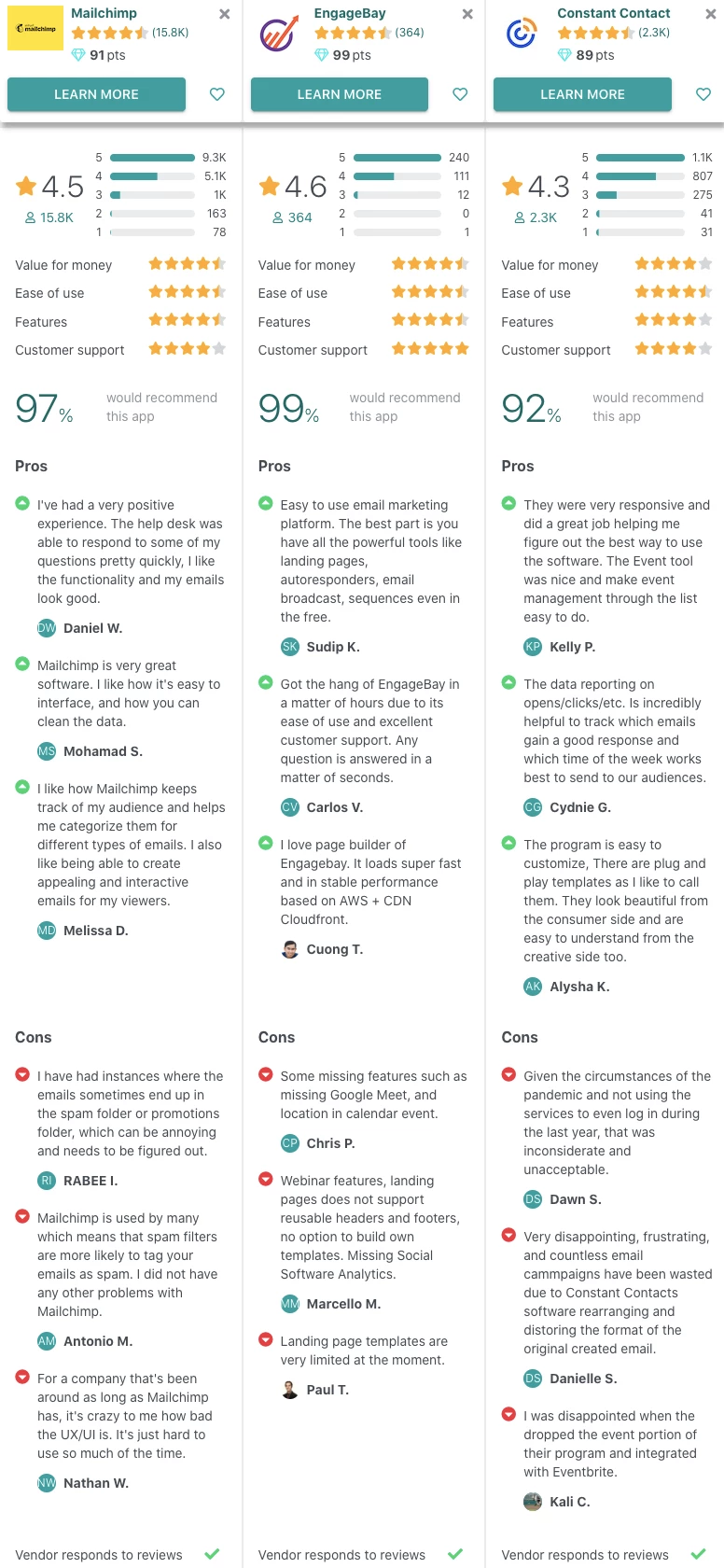 Comparison of Mailchimp, EngageBay, and Constant Contact reviews and ratings