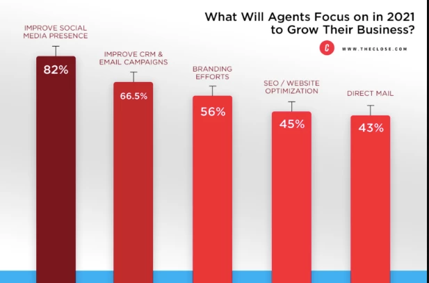 Importance of social media for real estate agents