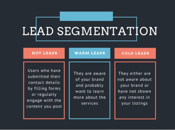 Lead segmentation for real estate