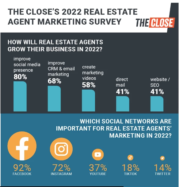 Real estate marketing statistics from The Close