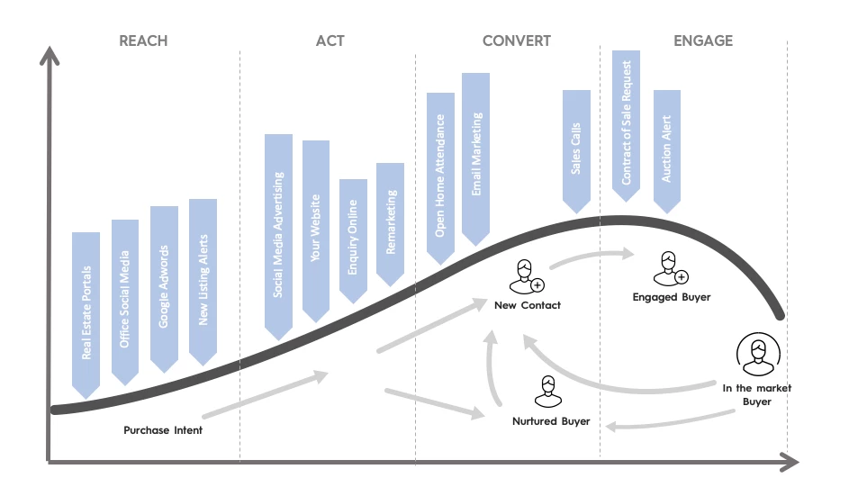 sample customer journey for real estate marketing