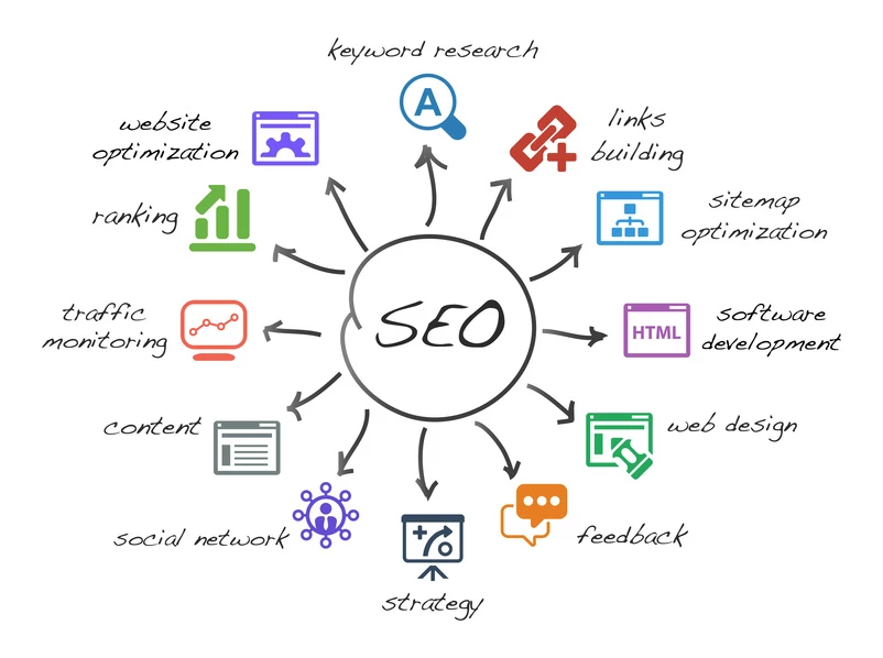 Image explaining what is SEO by SEOPros